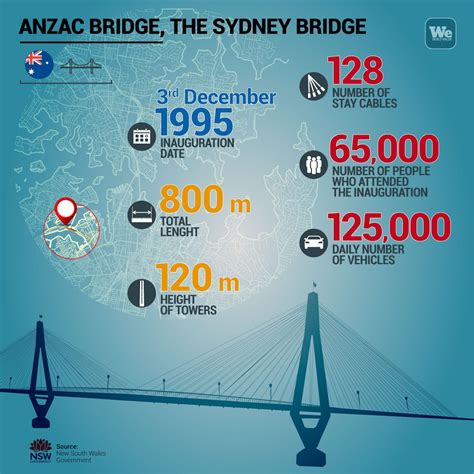 Sydney’s Anzac Bridge, past and present - We Build Value