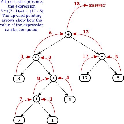 C Program Construct Expression Tree