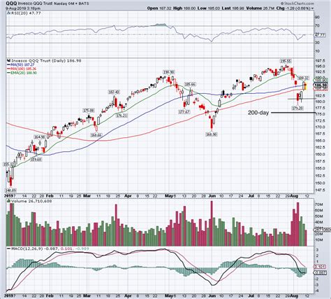 Stock Market Today: Tough Week for Warren Buffett | InvestorPlace