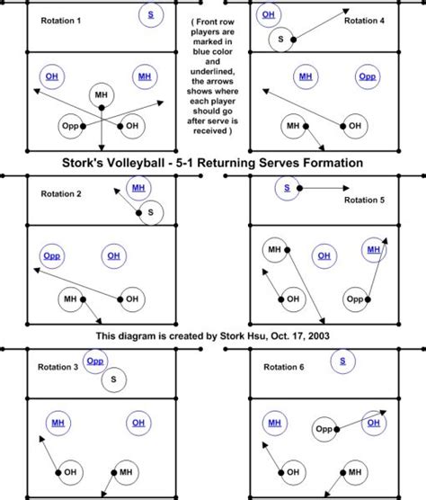 The Art Of Coaching Volleyball Rotations