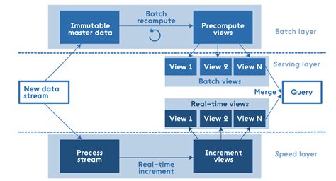 Lambda Architecture | Jon Boulineau