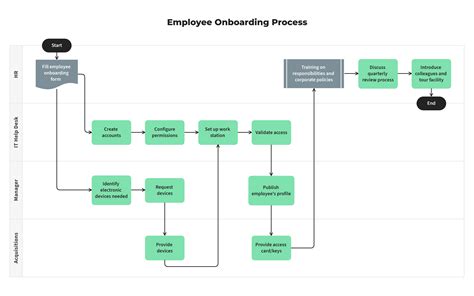 Onboarding & Offboarding Process Flowchart Template | Moqups ...