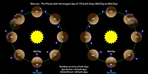 Which planet has the longest day? :: The Planets Today