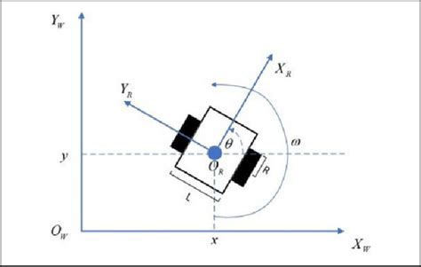 Kinematics model of differential drive robot. | Download Scientific Diagram