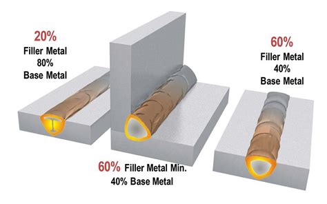 Which filler metal should you choose?