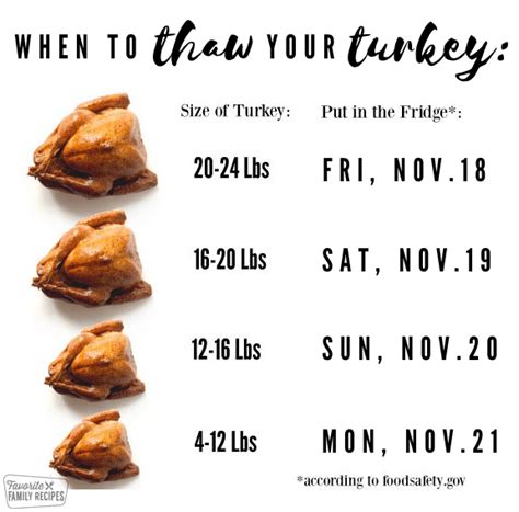 How to Thaw a Turkey Safely (USDA Approved Methods)