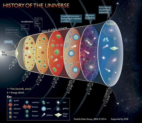 History of the Universe Poster | Bigbang, Universet, Fysikk