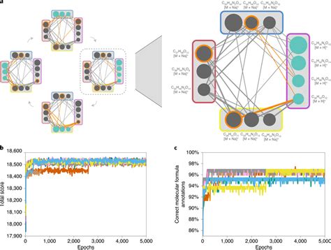 Gibbs sampling a, Illustration of the Gibbs sampling process. The left ...