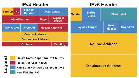 What Is IPv6 And Why Is It Important?