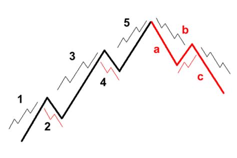 Fractals: Elliott Waves Within an Elliott Wave – FX Access