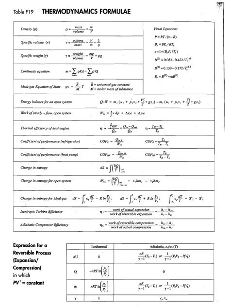 Thermodynamics Formulae