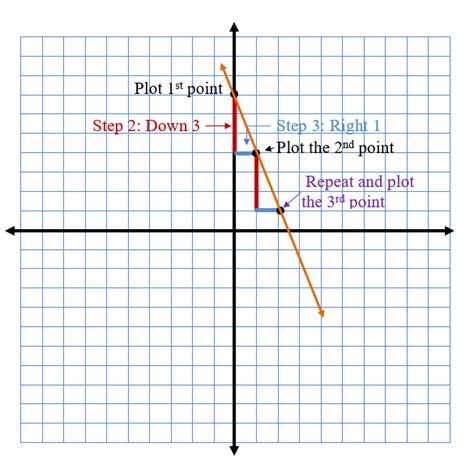 Graphing Slope