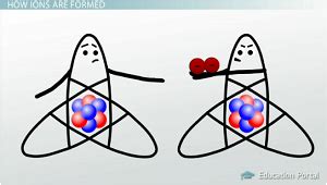 Ions: Predicting Formation, Charge, and Formulas of Ions - Video ...