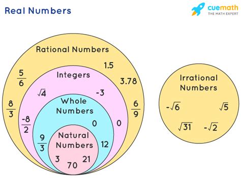 Compare And Order Real Numbers Worksheets