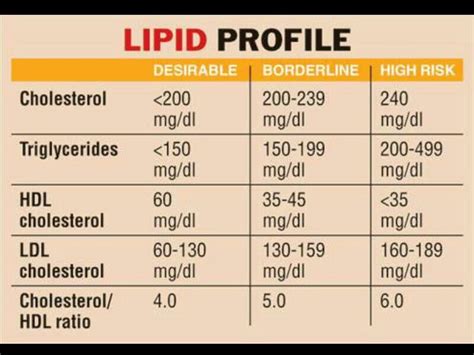 Lipid Profile | Nursing Tips