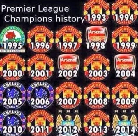 PREMIER LEAGUE CHAMPIONS HISTORY