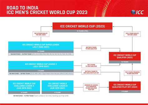 New Qualification Pathway For ICC Men’s Cricket World Cup Approved ...