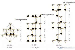 Silicon Carbide Polytypes of Silcon Carbide(SiC) Single Crystal