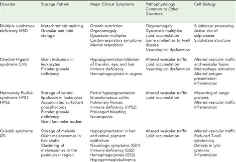 Table 1 from Lysosomal storage disease: revealing lysosomal function ...