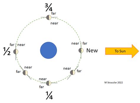 Moon And Earth Diagram