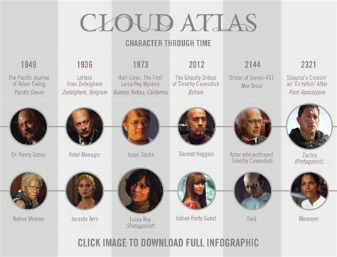 Cloud Atlas v1 | Cloud atlas, Infographic, Clouds