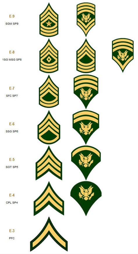 The US Army's E-7 Rank – Challenge Coin Nation