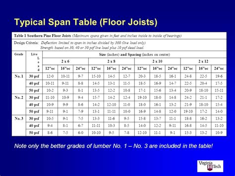 Engineered Floor Joists Span Calculator Review Home Co