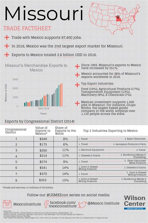 Growing Together: Missouri Factsheet | Wilson Center