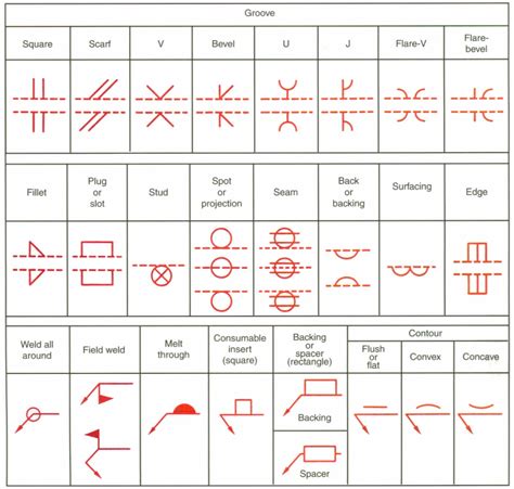 Welding Symbols - MechanicsTips