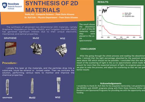 Synthesis of (2D) materials Graphene, Molybdenum Disulfide (MoS2), and ...