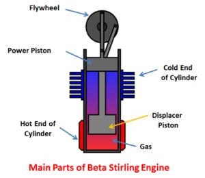 What is Stirling Engine - Types, Main Parts, Working and Application ...