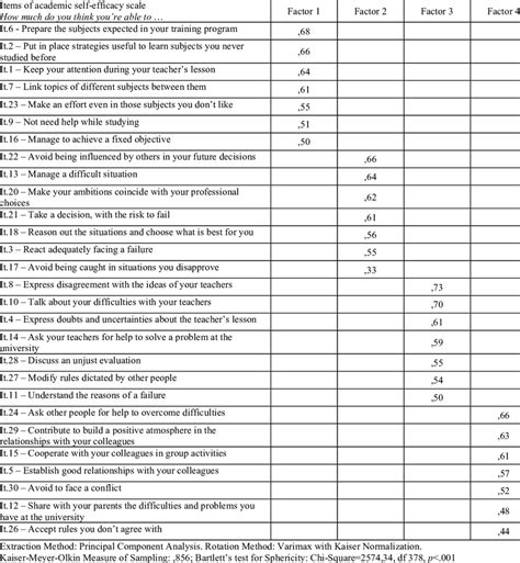 Factorial analysis of academic self-efficacy scale | Download Table