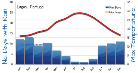 Lagos Algarve Weather Averages