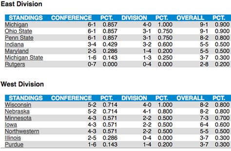 2016 Big Ten West standings and tiebreakers: Why Wisconsin should win ...