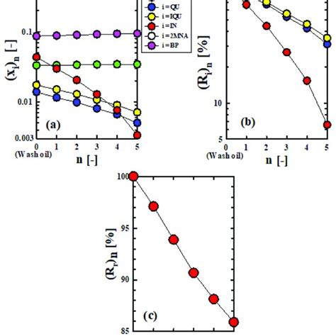 Schematic diagram for extraction method [2]. R: raffinate phase, E ...