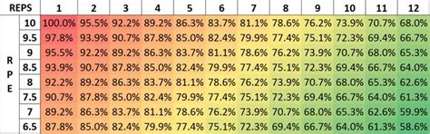 Customizing Your RPE Chart ReactiveTrainingSystems | Chart, Custom ...