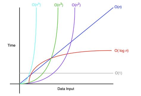 Big-O Notation | Algorithms | DroidTechKnow