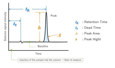 Hplc Chromatogram Analysis