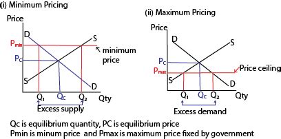 Using a diagram, explain what is meant by minimum and maximum prices ...