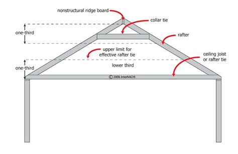 Roof rafter spacing for shed ~ Living under shed