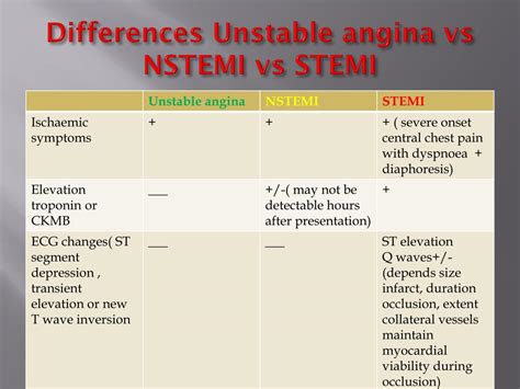 Stemi Vs Non Stemi