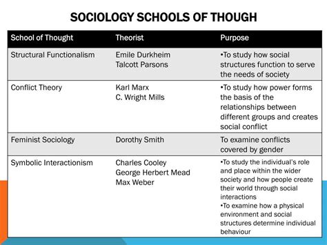 PPT - Sociology PowerPoint Presentation, free download - ID:2258394