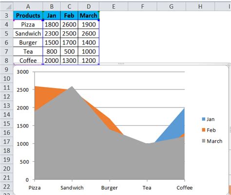 Area Chart in Excel | How to Make Area Chart in Excel with examples?