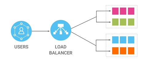 System Design — Load Balancing. Concepts about load balancers and… | by ...