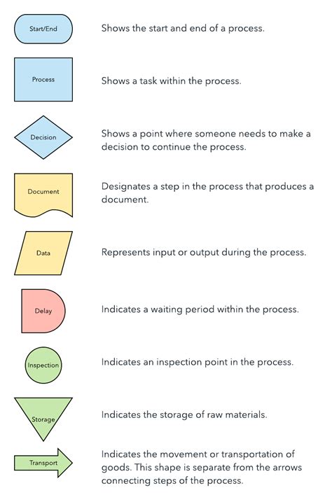 Process Map Symbols