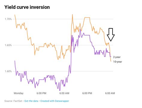 Main yield curve inverts as 2-year yield tops 10-year rate, triggering ...