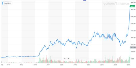 Tesla Stock Chart History