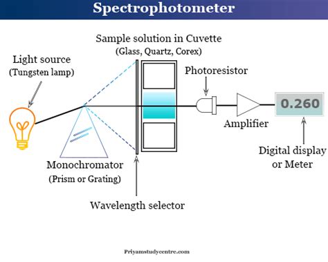 Spectrophotometer Labeled