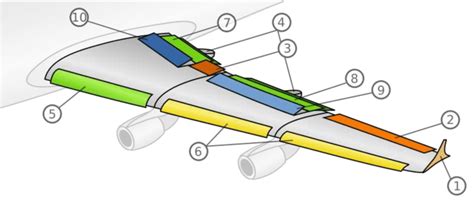 Schematics of an aircraft wing. (1) Wingtip. (2) Low Speed Aileron. (3 ...