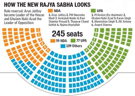 Twenty22-India on the move: Rajya Sabha : Snapshot